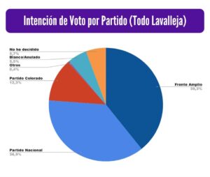 La encuesta más reciente del Laboratorio Demoscópico muestra que hay un empate técnico entre el PN y el FA.
