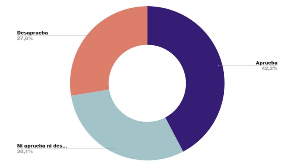 El nuevo gobierno cuenta, al comenzar su gestión con un buen nivel de aprobación.