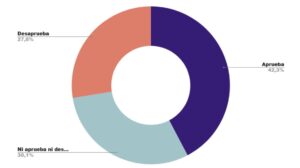 Más de 40% de los habitantes aprueba gestión de Daniel Ximénez